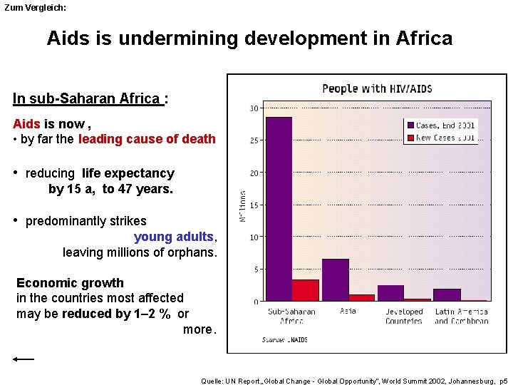 Zum Vergleich: Aids is undermining development in Africa In sub-Saharan Africa : Aids is