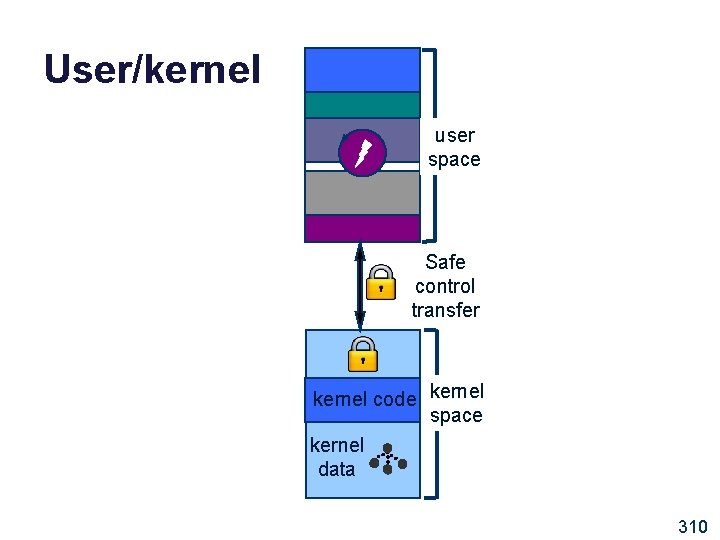 User/kernel user space Safe control transfer kernel code kernel space kernel data 310 