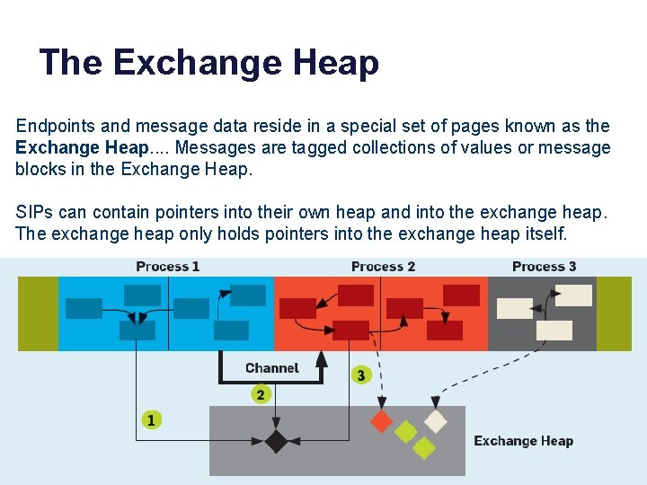 The Exchange Heap Endpoints and message data reside in a special set of pages
