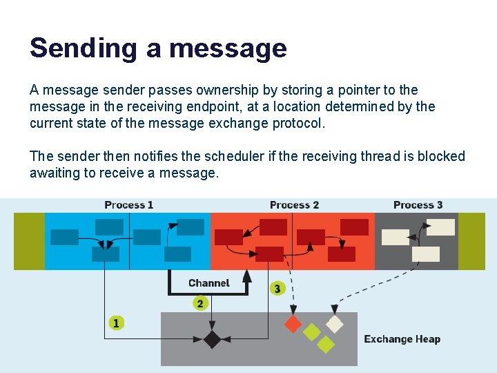 Sending a message A message sender passes ownership by storing a pointer to the