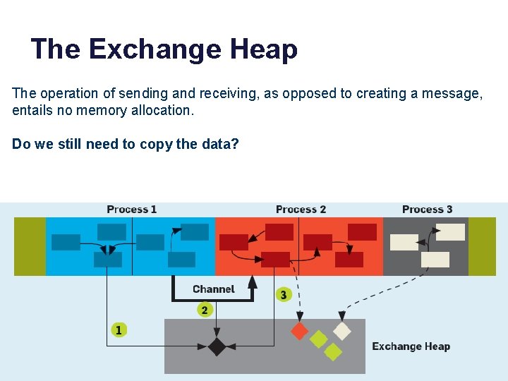 The Exchange Heap The operation of sending and receiving, as opposed to creating a