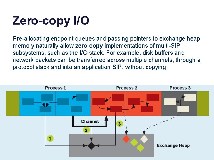 Zero-copy I/O Pre-allocating endpoint queues and passing pointers to exchange heap memory naturally allow