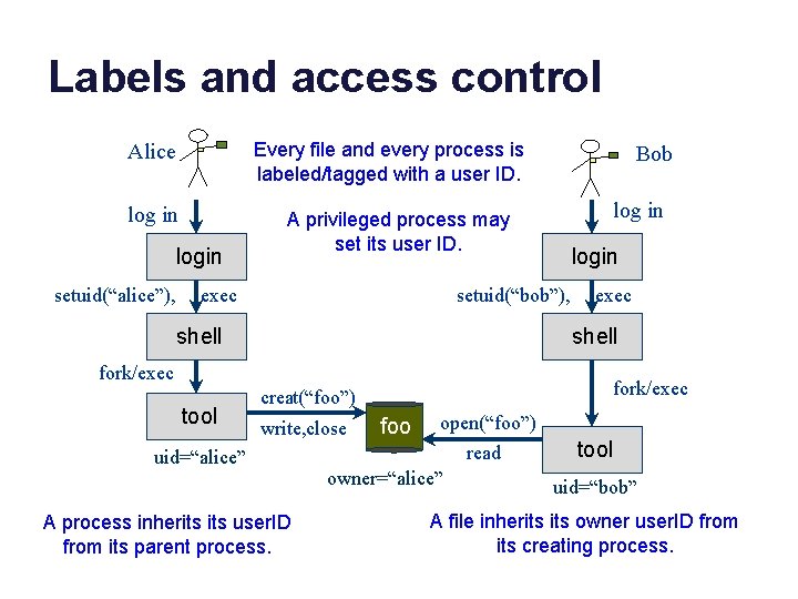 Labels and access control Alice Every file and every process is labeled/tagged with a