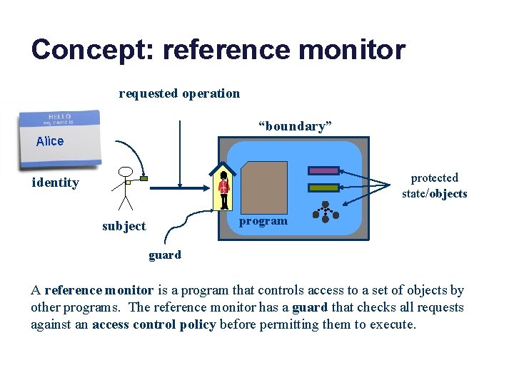 Concept: reference monitor requested operation “boundary” Alice protected state/objects identity program subject guard A
