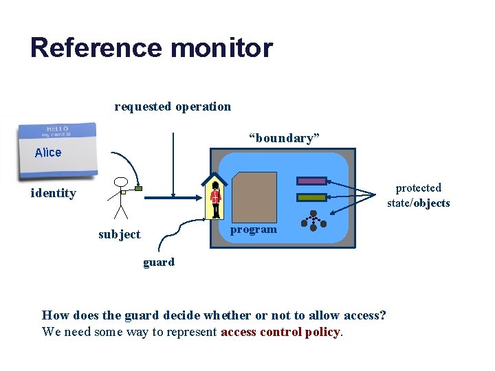 Reference monitor requested operation “boundary” Alice protected state/objects identity program subject guard How does