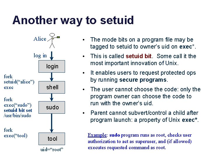 Another way to setuid Alice • The mode bits on a program file may