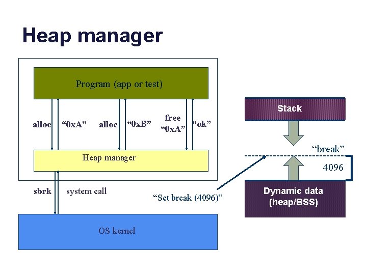 Heap manager Program (app or test) alloc “ 0 x. A” alloc “ 0