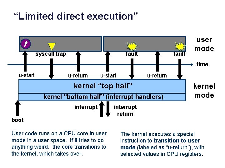 “Limited direct execution” syscall trap fault user mode time u-start u-return kernel “top half”