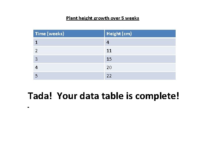 Plant height growth over 5 weeks Time (weeks) Height (cm) 1 4 2 11