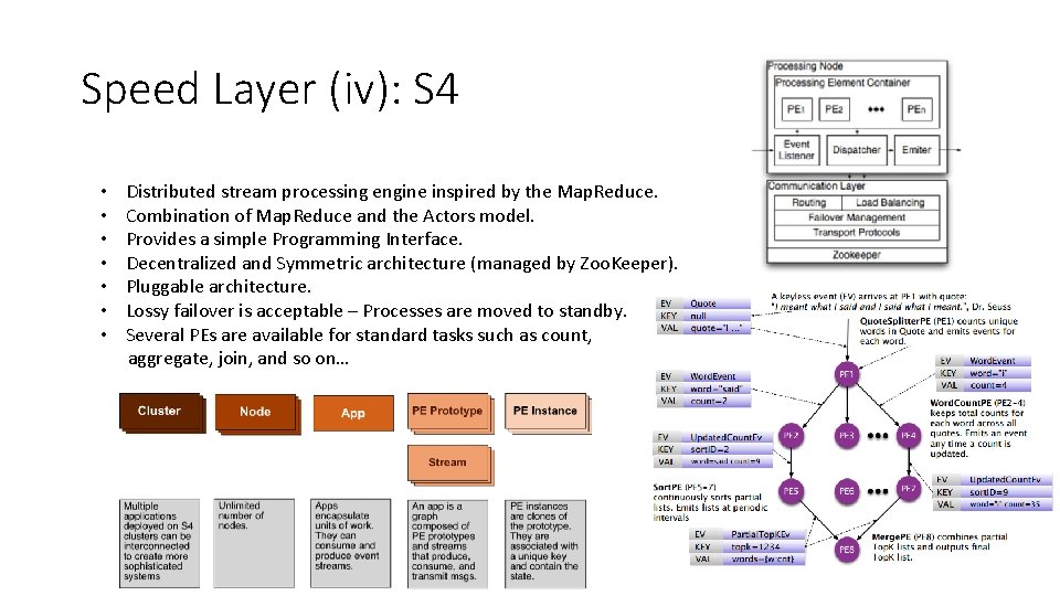 Speed Layer (iv): S 4 • • Distributed stream processing engine inspired by the