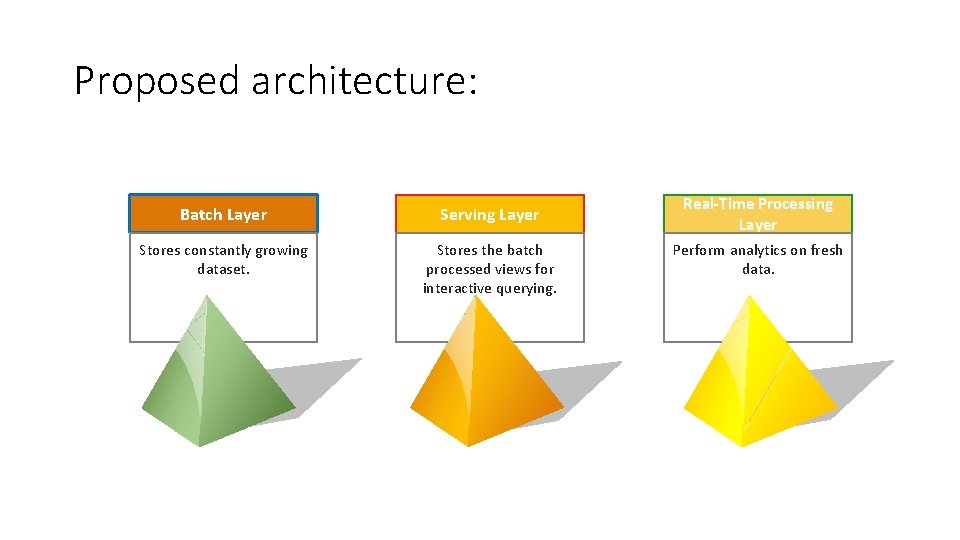 Proposed architecture: Batch Layer Serving Layer Stores constantly growing dataset. Stores the batch processed