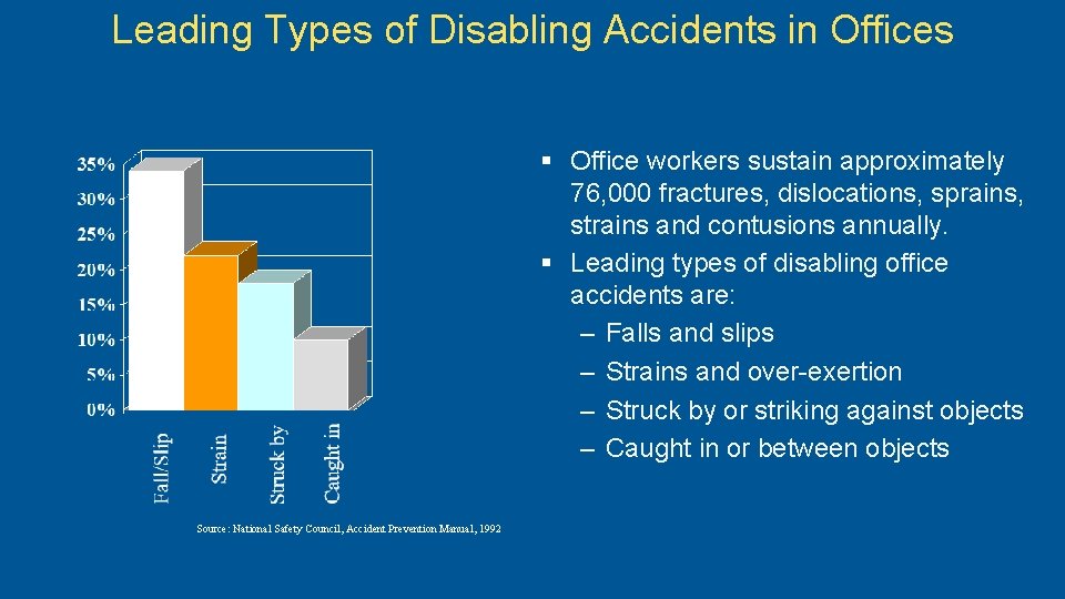 Leading Types of Disabling Accidents in Offices § Office workers sustain approximately 76, 000