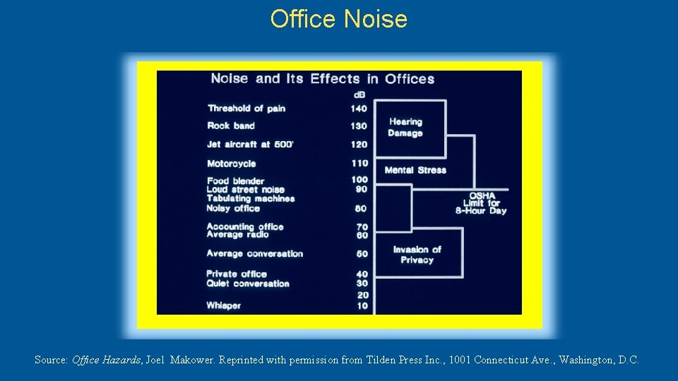 Office Noise Source: Office Hazards, Joel Makower. Reprinted with permission from Tilden Press Inc.