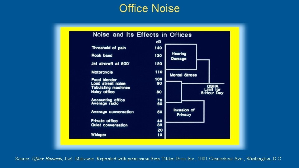 Office Noise Source: Office Hazards, Joel Makower. Reprinted with permission from Tilden Press Inc.