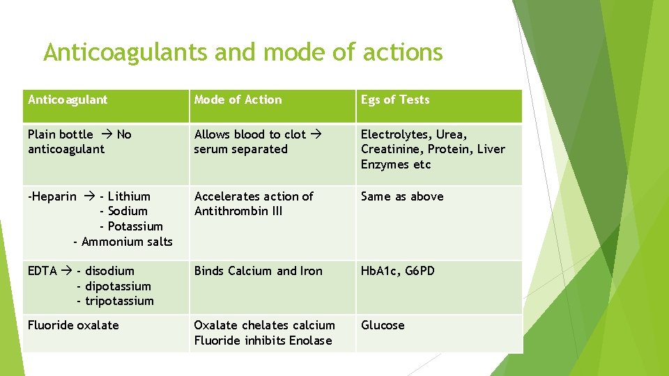 Anticoagulants and mode of actions Anticoagulant Mode of Action Egs of Tests Plain bottle