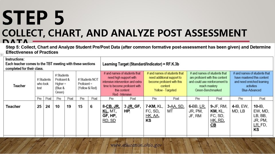 STEP 5 COLLECT, CHART, AND ANALYZE POST ASSESSMENT DATA www. education. ohio. gov 