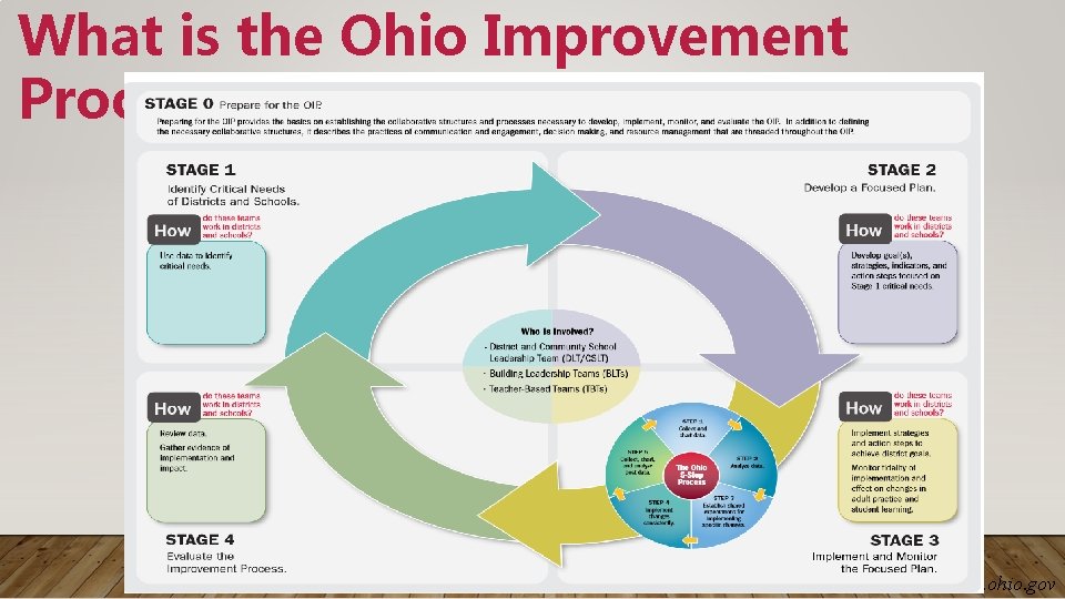 What is the Ohio Improvement Process? www. education. ohio. gov 