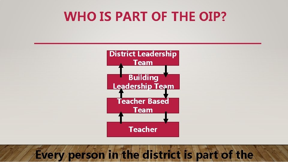 WHO IS PART OF THE OIP? District Leadership Team Building Leadership Team Teacher Based