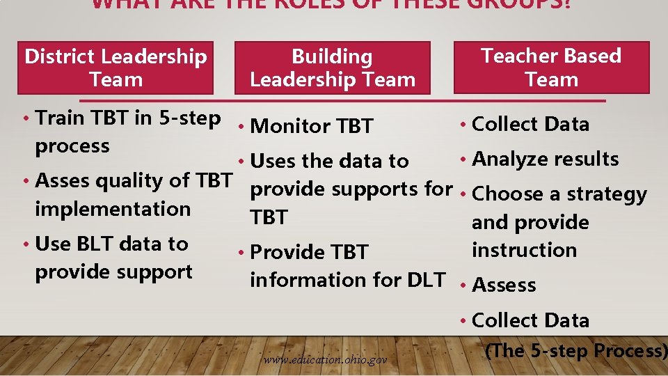 WHAT ARE THE ROLES OF THESE GROUPS? District Leadership Team Building Leadership Team •