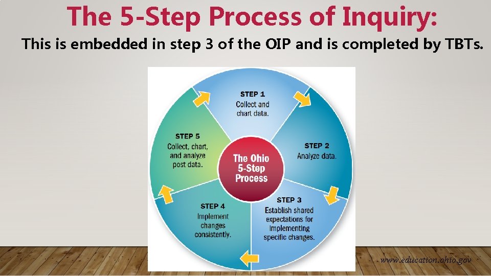 The 5 -Step Process of Inquiry: This is embedded in step 3 of the