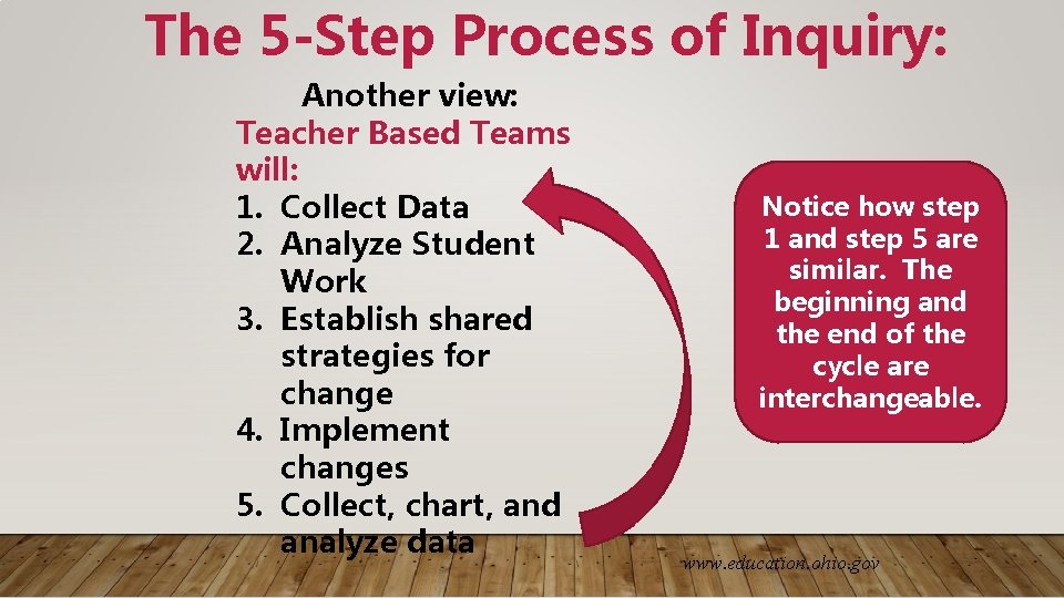 The 5 -Step Process of Inquiry: Another view: Teacher Based Teams will: 1. Collect