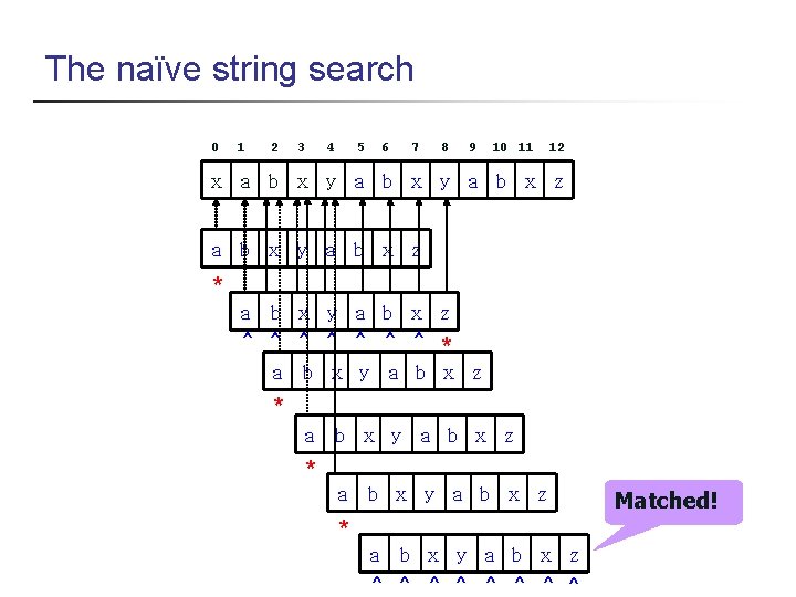 The naïve string search 0 1 2 3 4 5 6 7 8 9