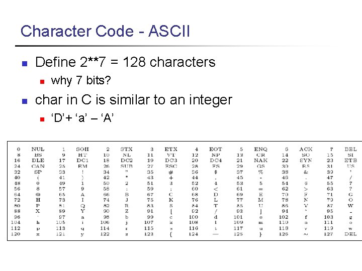 Character Code - ASCII n Define 2**7 = 128 characters n n why 7