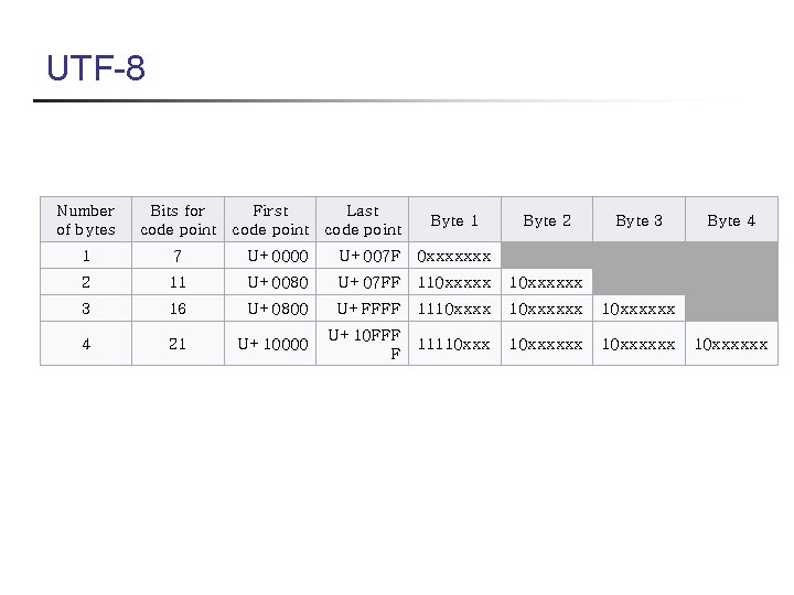 UTF-8 Number of bytes Bits for First Last code point Byte 1 Byte 2