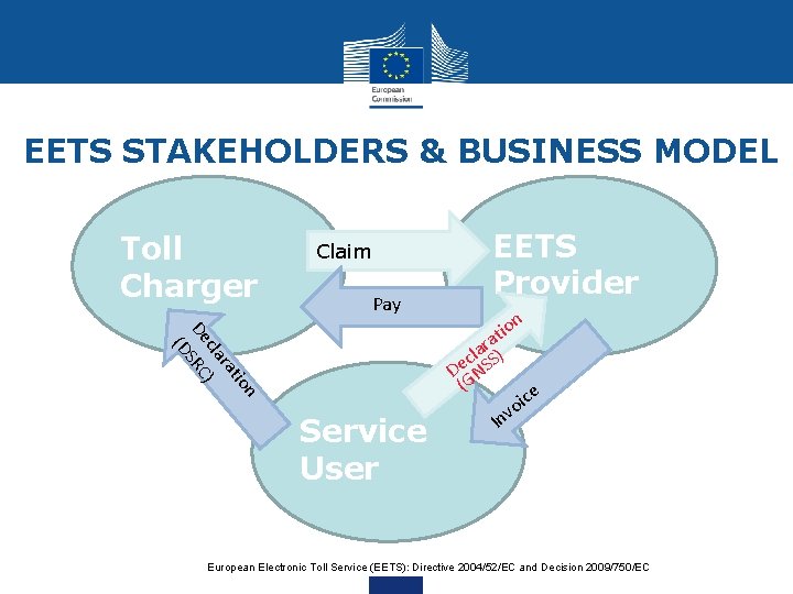 EETS STAKEHOLDERS & BUSINESS MODEL Toll Charger Claim Pay n tio ra cla )