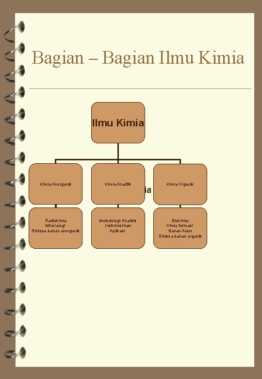 Bagian – Bagian Ilmu Kimia Anorganik Kimia Analitik Kimia Organik Radiokimia Mineralogi Sintesa bahan