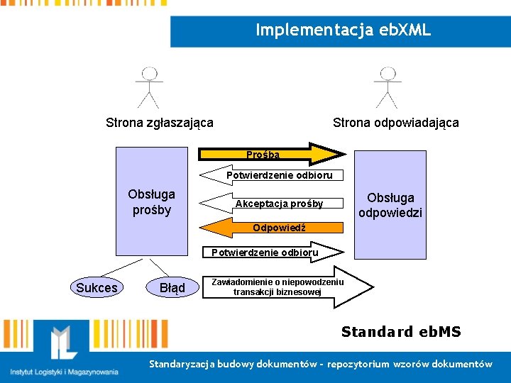 Implementacja eb. XML Strona zgłaszająca Strona odpowiadająca Prośba Potwierdzenie odbioru Obsługa prośby Obsługa odpowiedzi