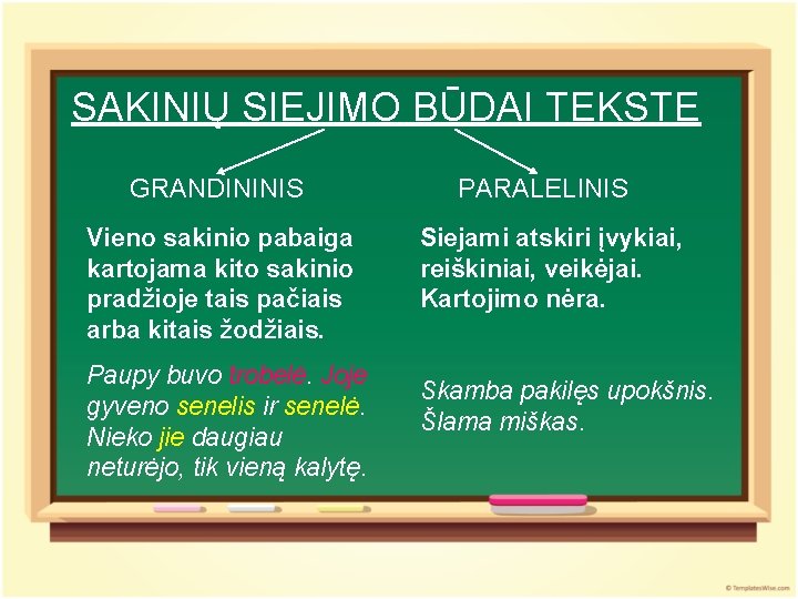 SAKINIŲ SIEJIMO BŪDAI TEKSTE GRANDININIS Vieno sakinio pabaiga kartojama kito sakinio pradžioje tais pačiais