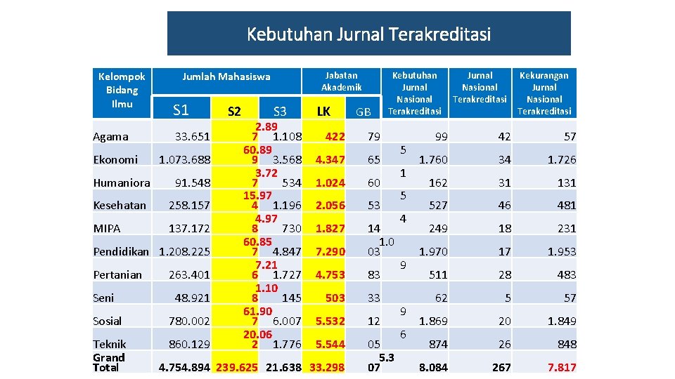 Kebutuhan Jurnal Terakreditasi Kelompok Bidang Ilmu Agama Ekonomi Jumlah Mahasiswa S 1 33. 651