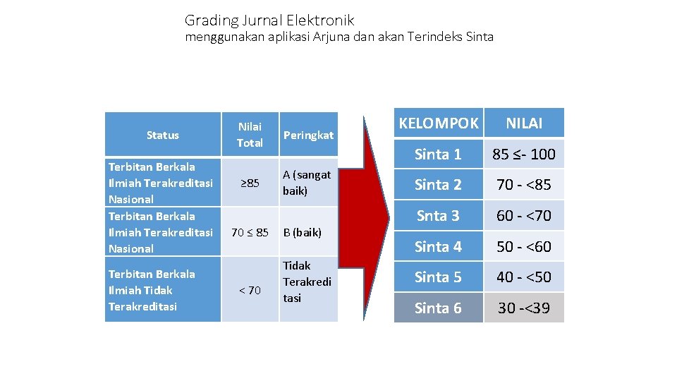 Grading Jurnal Elektronik menggunakan aplikasi Arjuna dan akan Terindeks Sinta Status Terbitan Berkala Ilmiah