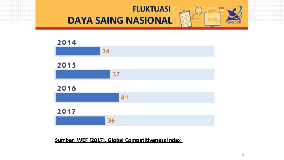 FLUKTUASI DAYA SAING NASIONAL 2014 2015 34 37 2016 2017 41 36 Sumber: WEF