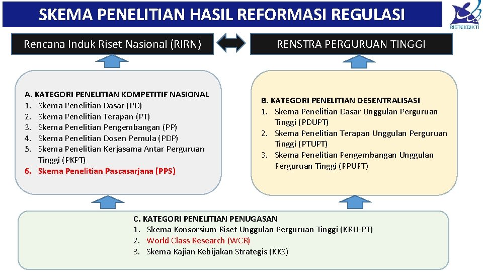 SKEMA PENELITIAN HASIL REFORMASI REGULASI Rencana Induk Riset Nasional (RIRN) A. KATEGORI PENELITIAN KOMPETITIF