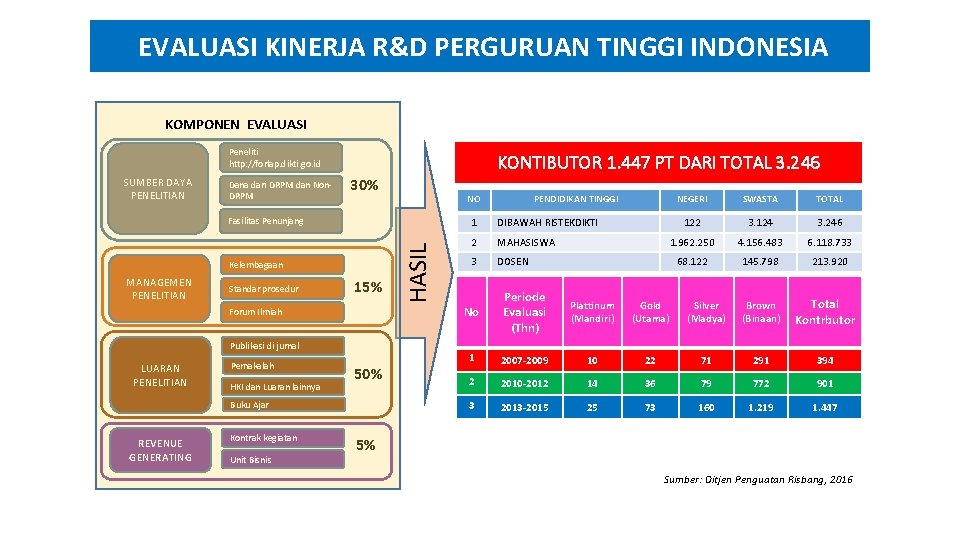 EVALUASI KINERJA R&D PERGURUAN TINGGI INDONESIA KOMPONEN EVALUASI Peneliti http: //forlap. dikti. go. id