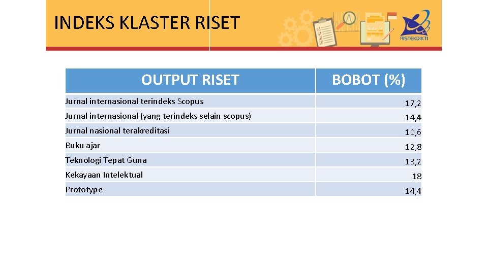 INDEKS KLASTER RISET OUTPUT RISET BOBOT (%) Jurnal internasional terindeks Scopus 17, 2 Jurnal