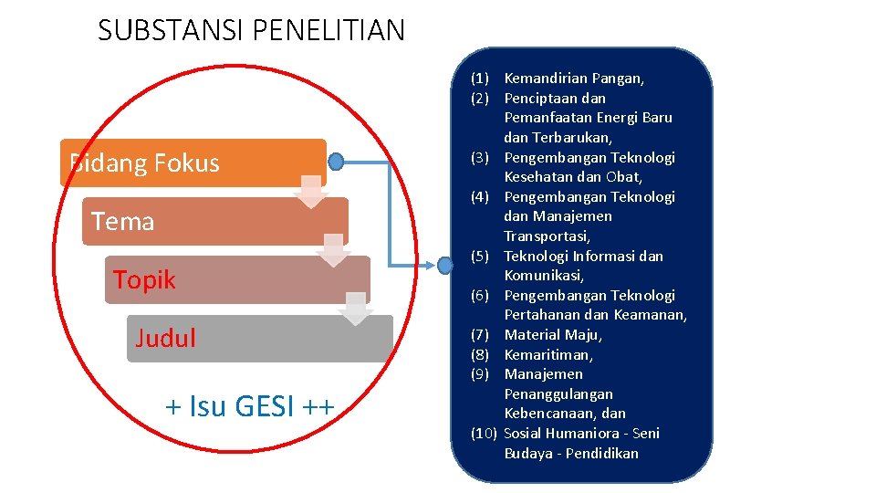 SUBSTANSI PENELITIAN Bidang Fokus Tema Topik Judul + Isu GESI ++ (1) Kemandirian Pangan,