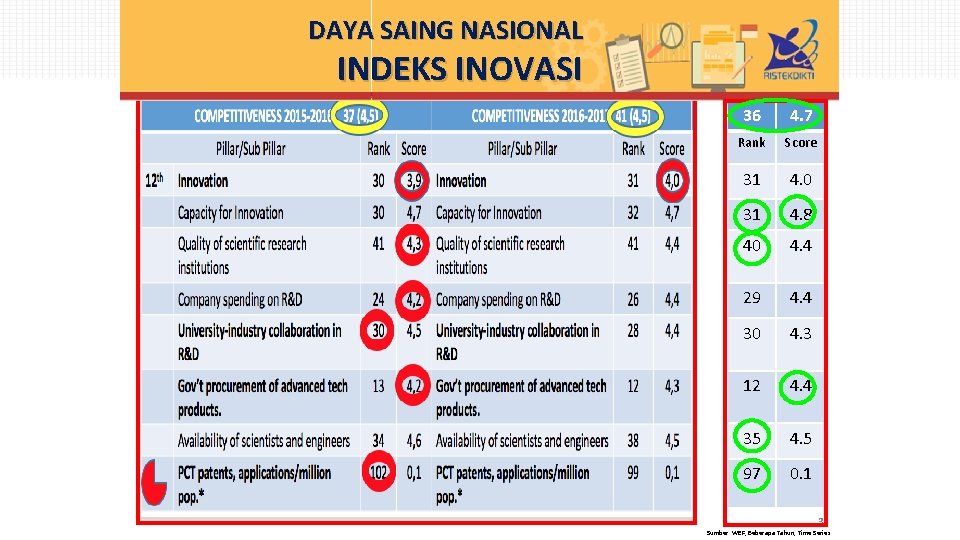 DAYA SAING NASIONAL INDEKS INOVASI 36 4. 7 Rank Score 31 4. 0 31