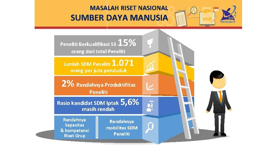 MASALAH RISET NASIONAL SUMBER DAYA MANUSIA 15% Peneliti Berkualifikasi S 3 orang dari total
