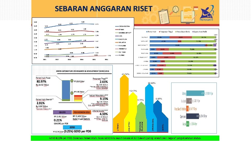SEBARAN ANGGARAN RISET 43. 74% 30. 68% 13. 17% OPERASIONAL PENDIDIKAN PELATIHAN JASA IPTEK