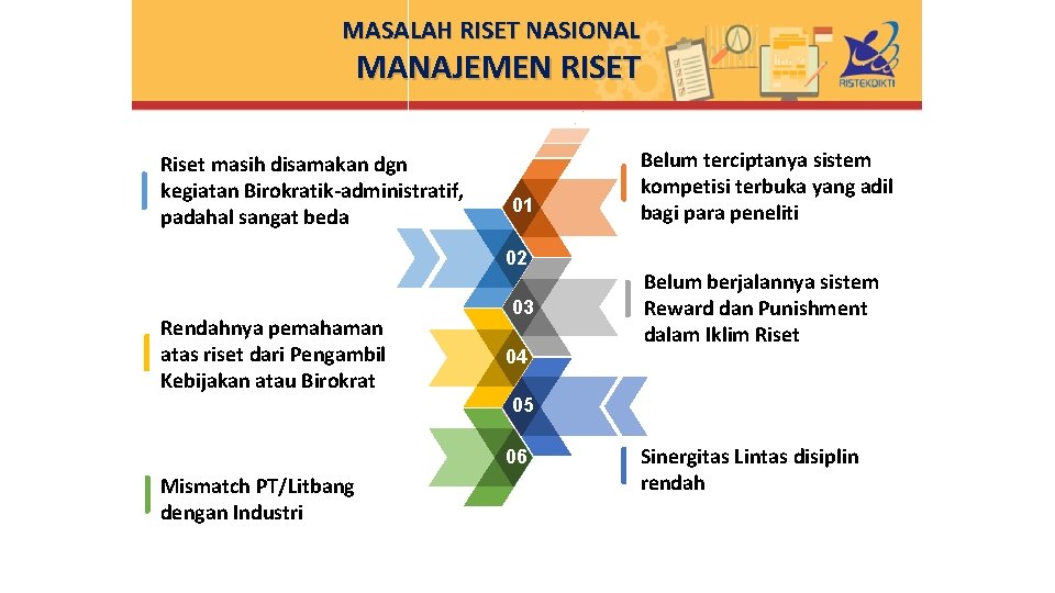 MASALAH RISET NASIONAL MANAJEMEN RISET Riset masih disamakan dgn kegiatan Birokratik-administratif, padahal sangat beda