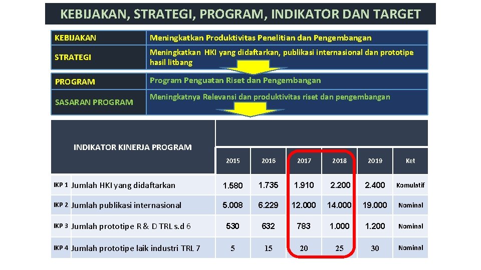 KEBIJAKAN, STRATEGI, PROGRAM, INDIKATOR DAN TARGET KEBIJAKAN Meningkatkan Produktivitas Penelitian dan Pengembangan STRATEGI Meningkatkan