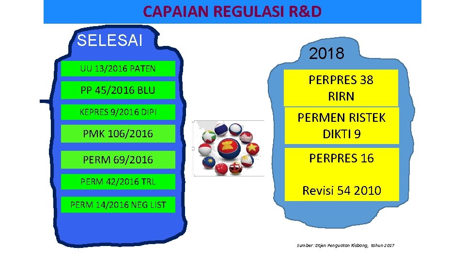 CAPAIAN REGULASI R&D SELESAI UU 13/2016 PATEN PP 45/2016 BLU KEPRES 9/2016 DIPI 2018