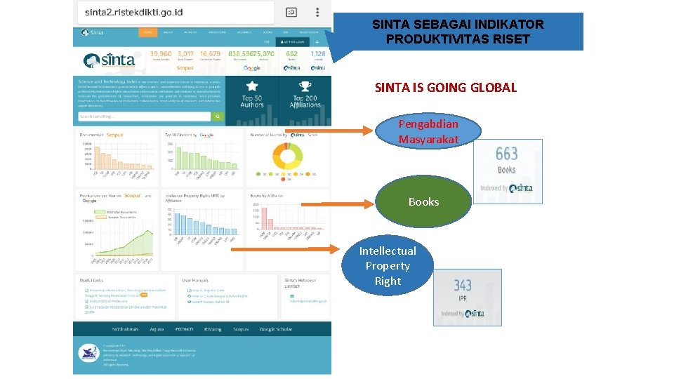 SINTA SEBAGAI INDIKATOR PRODUKTIVITAS RISET SINTA IS GOING GLOBAL Pengabdian Masyarakat Books Intellectual Property
