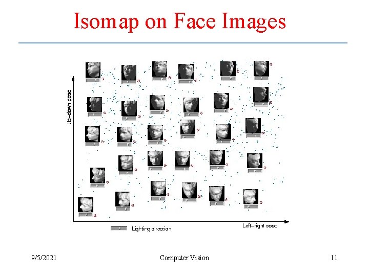 Isomap on Face Images 9/5/2021 Computer Vision 11 