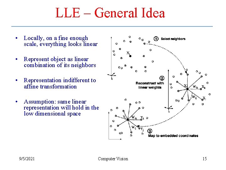 LLE – General Idea • Locally, on a fine enough scale, everything looks linear