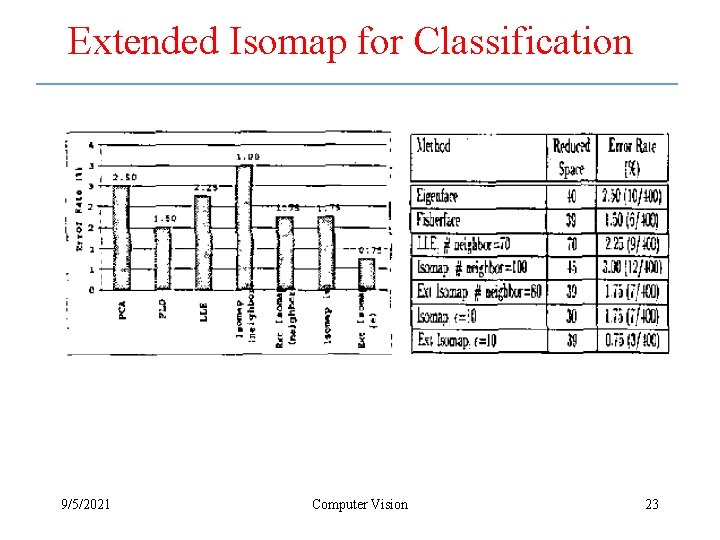 Extended Isomap for Classification 9/5/2021 Computer Vision 23 