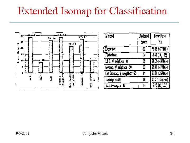 Extended Isomap for Classification 9/5/2021 Computer Vision 24 